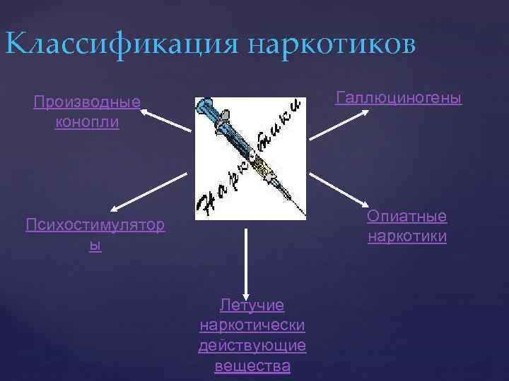 Классификация наркотиков Галлюциногены Производные конопли Опиатные наркотики Психостимулятор ы Летучие наркотически действующие вещества 