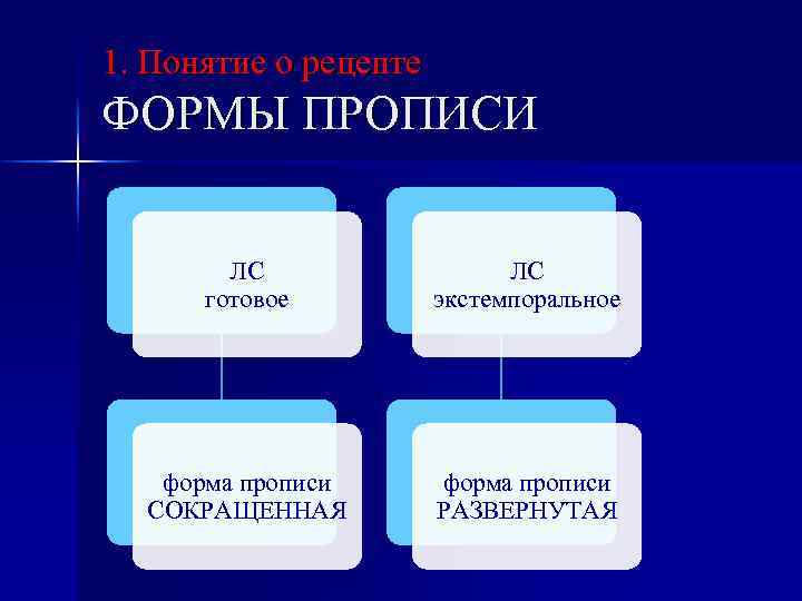 1. Понятие о рецепте ФОРМЫ ПРОПИСИ ЛС готовое ЛС экстемпоральное форма прописи СОКРАЩЕННАЯ форма