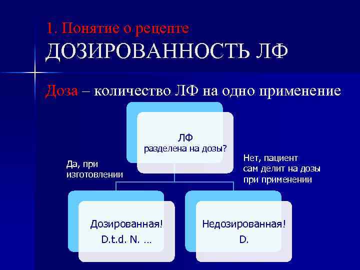 1. Понятие о рецепте ДОЗИРОВАННОСТЬ ЛФ Доза – количество ЛФ на одно применение ЛФ