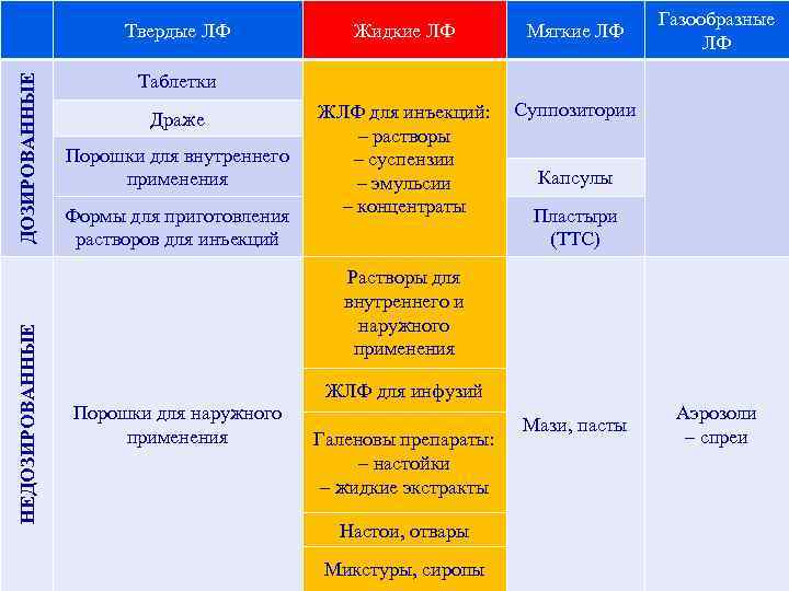 НЕДОЗИРОВАННЫЕ Твердые ЛФ Жидкие ЛФ Мягкие ЛФ ЖЛФ для инъекций: – растворы – суспензии