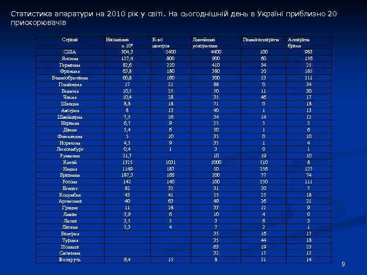 Статистика апаратури на 2010 рік у світі. На сьогоднішній день в Україні приблизно 20