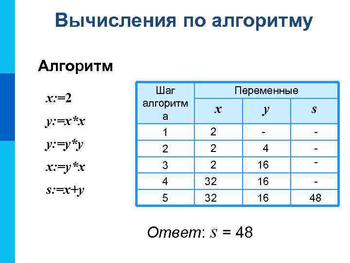 Вычисления по алгоритму Алгоритм х: =2 у: =х*х у: =у*у х: =у*х s: =x+y