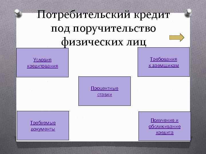 Потребительский кредит под поручительство физических лиц Требования к заемщикам Условия кредитования Процентные ставки Требуемые