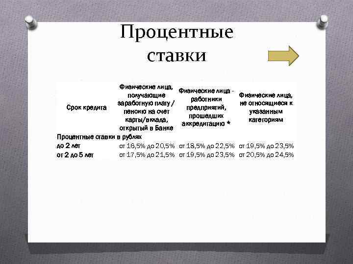 Процентные ставки Физические лица, Физические лица получающие работники заработную плату / Срок кредита предприятий,