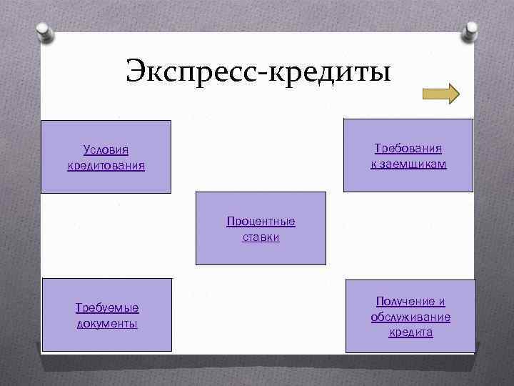 Экспресс-кредиты Требования к заемщикам Условия кредитования Процентные ставки Требуемые документы Получение и обслуживание кредита