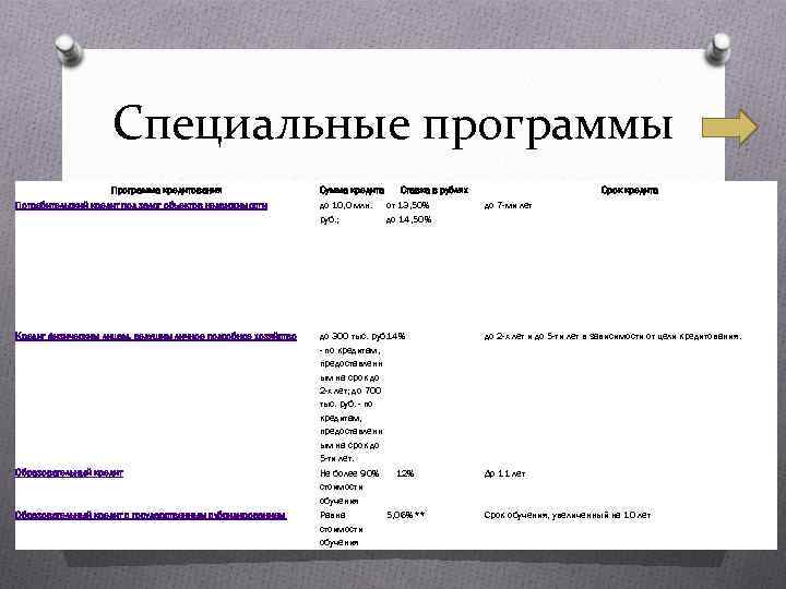 Специальные программы Программа кредитования Сумма кредита Ставка в рублях от 13, 50% до 14,