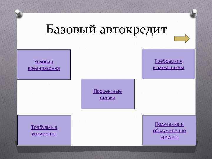 Базовый автокредит Требования к заемщикам Условия кредитования Процентные ставки Требуемые документы Получение и обслуживание