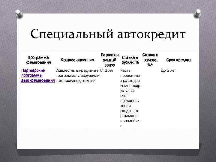 Специальный автокредит Первонач Ставка в альный валюте, Краткое описание Срок кредита рублях, % взнос