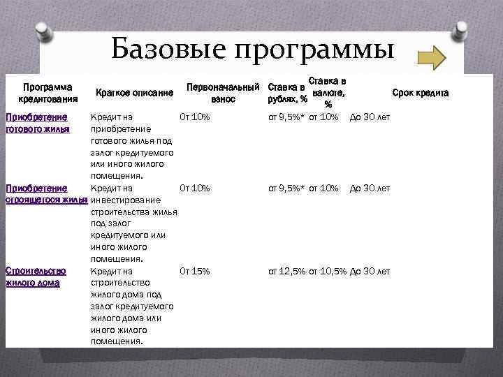 Базовые программы Ставка в Первоначальный Ставка в валюте, Краткое описание Срок кредита взнос рублях,