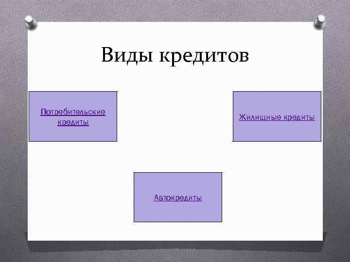 Виды кредитов Потребительские кредиты Жилищные кредиты Автокредиты 