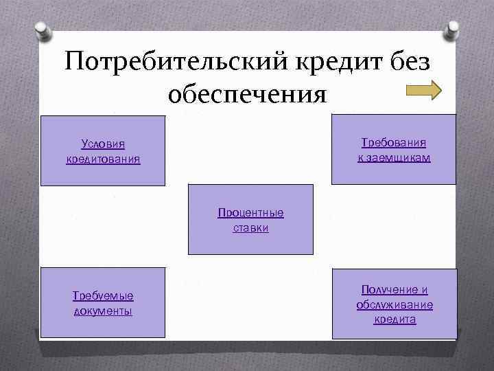 Потребительский кредит без обеспечения Требования к заемщикам Условия кредитования Процентные ставки Требуемые документы Получение