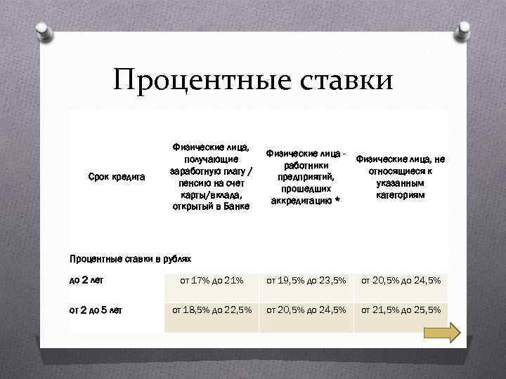 Процентные ставки Срок кредита Физические лица, получающие заработную плату / пенсию на счет карты/вклада,