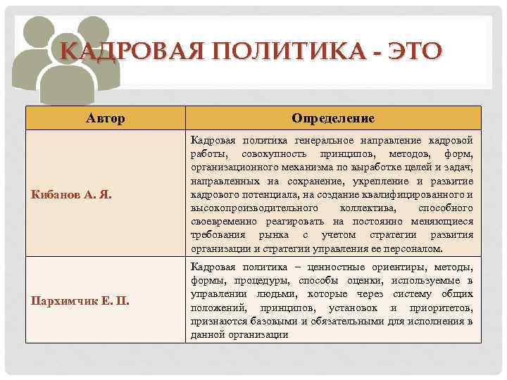 КАДРОВАЯ ПОЛИТИКА - ЭТО Автор Определение Кибанов А. Я. Кадровая политика генеральное направление кадровой