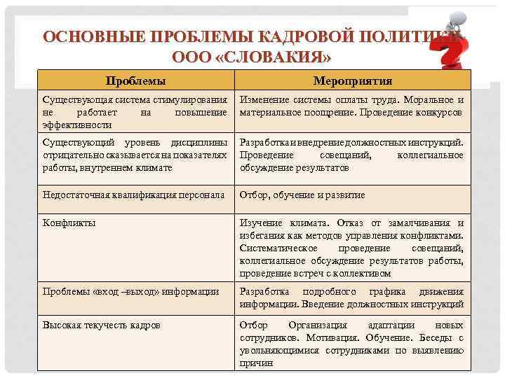 ОСНОВНЫЕ ПРОБЛЕМЫ КАДРОВОЙ ПОЛИТИКИ ООО «СЛОВАКИЯ» Проблемы Мероприятия Существующая система стимулирования не работает на