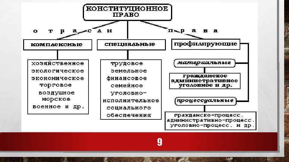 Конституционное право гражданское право административное право