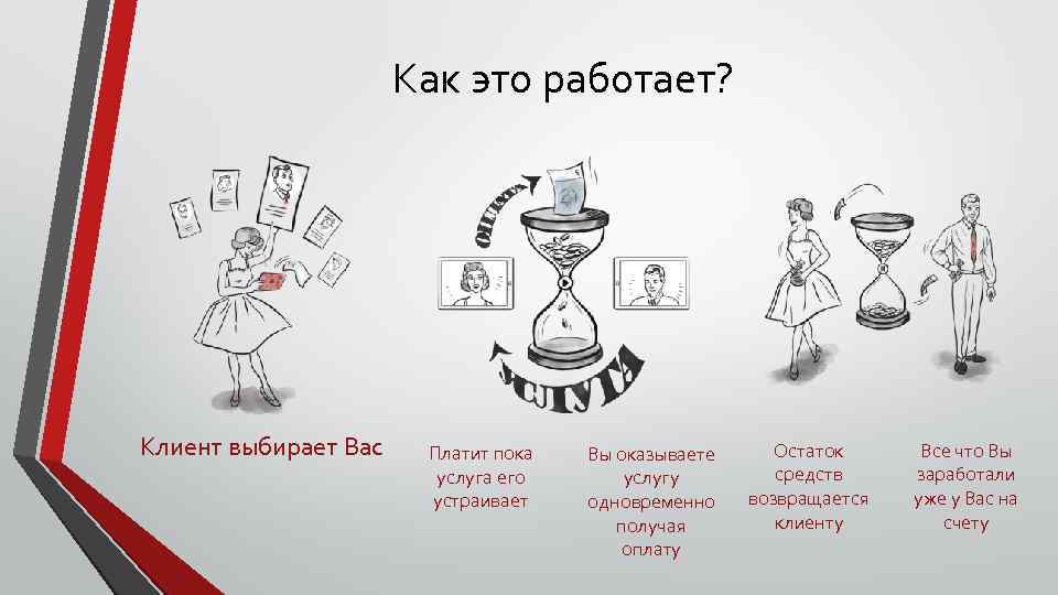 Как это работает? Клиент выбирает Вас Платит пока услуга его устраивает Вы оказываете услугу