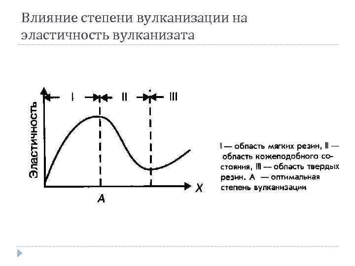 Влияние степени вулканизации на эластичность вулканизата 