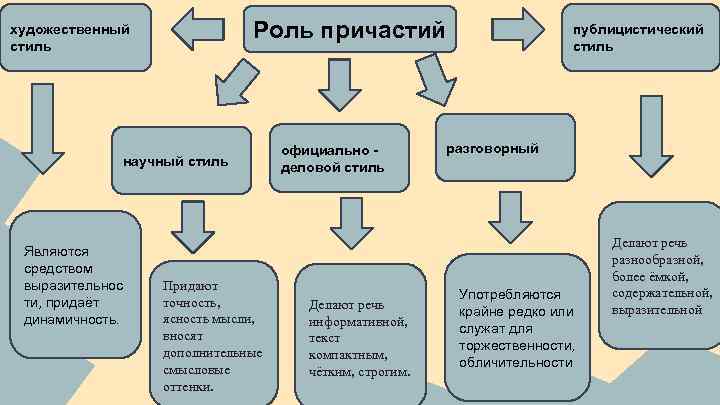 Художественные причастия. Употребление причастий в разных стилях речи. Причастия в научном стиле. Употребление причастий в текстах разных стилей речи. Краткие причастия в научном стиле.