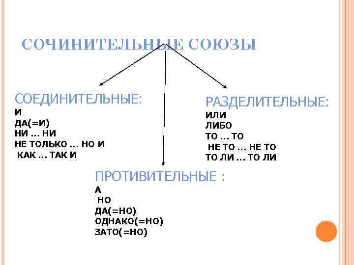 Примеры соединительных союзов