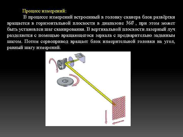 В процессе мер. Блок развертки лазерного луча. Процесс измерения. Механическая развертка лазерного луча. Угол развертки луча лазера.