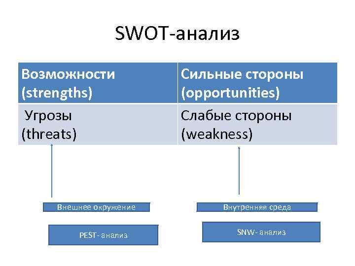SWOT-анализ Возможности (strengths) Угрозы (threats) Внешнее окружение PEST- анализ Сильные стороны (opportunities) Слабые стороны