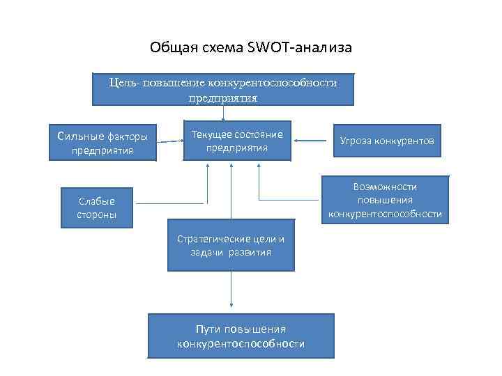 Общая схема SWOT-анализа Цель- повышение конкурентоспособности предприятия Сильные факторы предприятия Текущее состояние предприятия Угроза