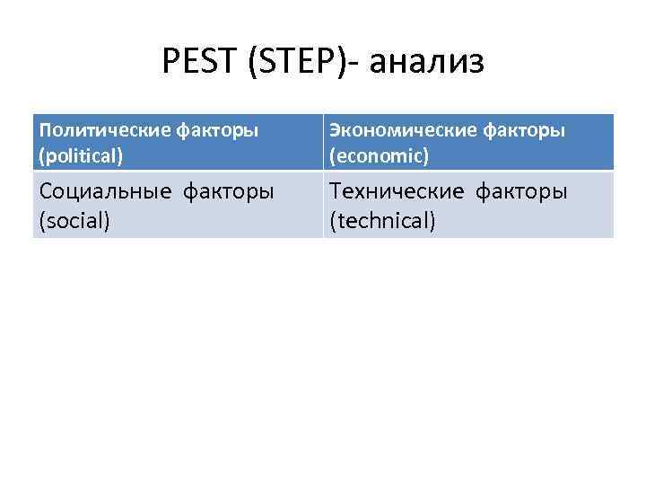 PEST (STEP)- анализ Политические факторы (political) Экономические факторы (economic) Социальные факторы (social) Технические факторы