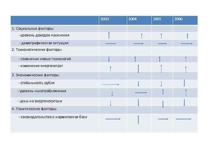 2003 1. Социальные факторы: -уровень доходов населения - демографическая ситуация 2. Технологические факторы: -