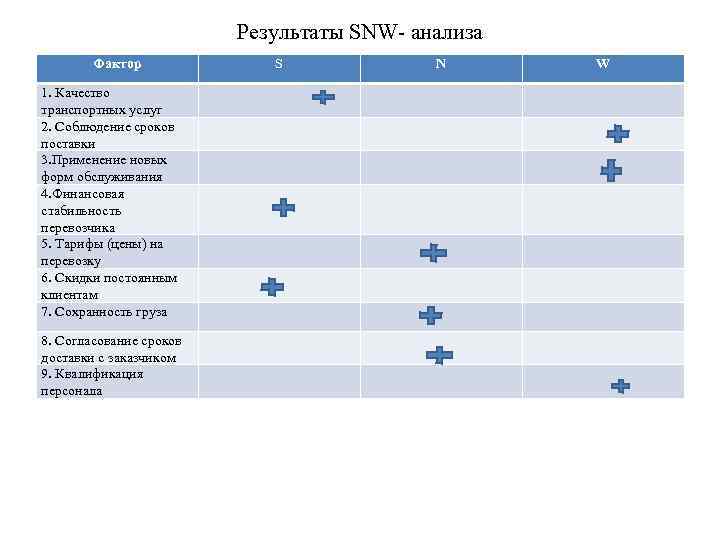 Результаты SNW- анализа Фактор 1. Качество транспортных услуг 2. Соблюдение сроков поставки 3. Применение