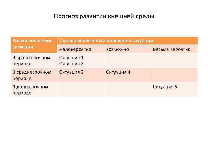 Прогноз развития внешней среды Время появления ситуации Оценка вероятности появления ситуации В краткосрочном периоде