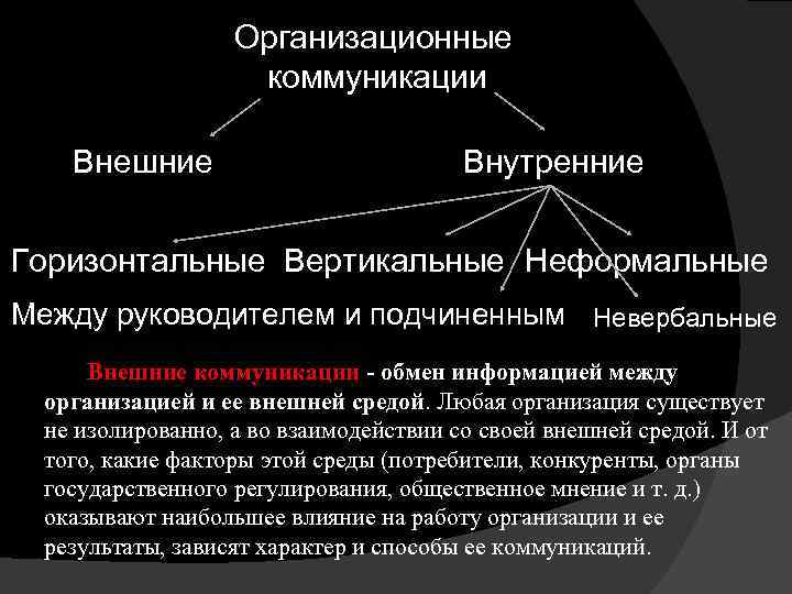 Организационные коммуникации Внешние Внутренние Горизонтальные Вертикальные Неформальные Между руководителем и подчиненным Невербальные Внешние коммуникации