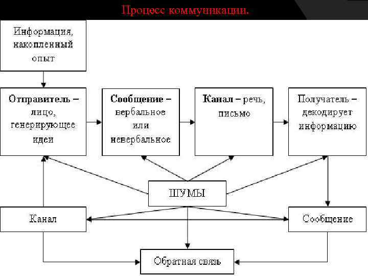 Процесс коммуникации. 