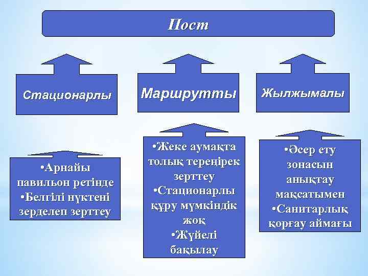 Пост Стационарлы • Арнайы павильон ретінде • Белгілі нүктені зерделеп зерттеу Маршрутты • Жеке