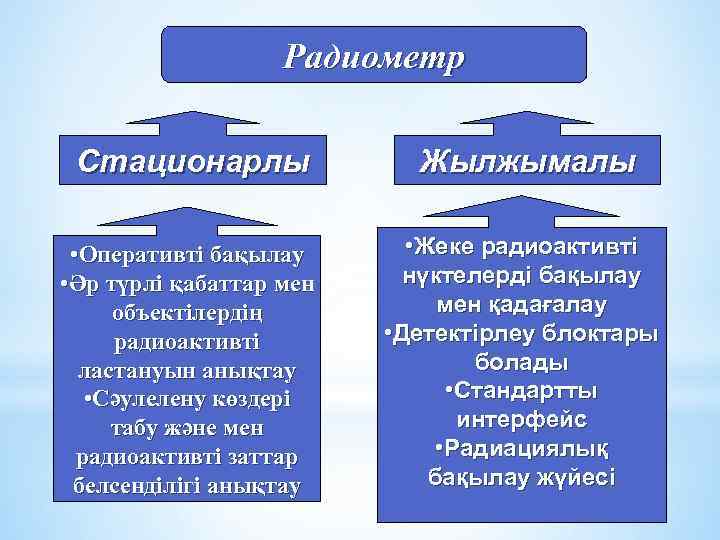 Радиометр Стационарлы Жылжымалы • Оперативті бақылау • Әр түрлі қабаттар мен объектілердің радиоактивті ластануын