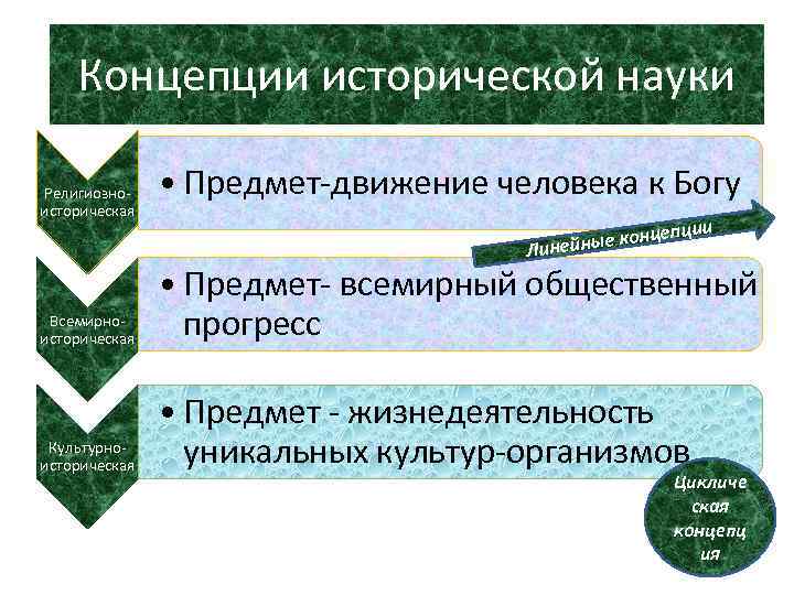 Теория исторических типов. Концепции исторической науки. Понятие исторической науки. Концепции исторического знания. Понятие исторической концепции.