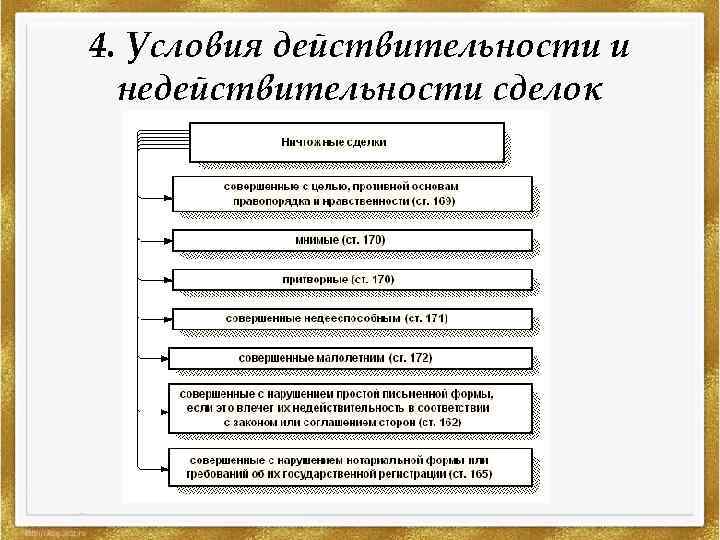 4. Условия действительности и недействительности сделок 