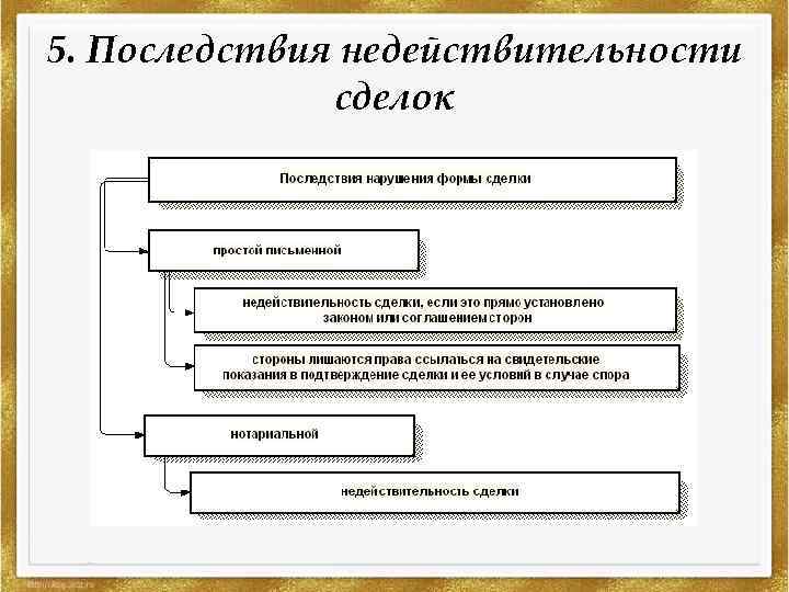 5. Последствия недействительности сделок 