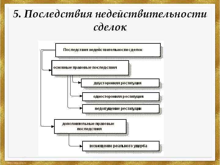 5. Последствия недействительности сделок 