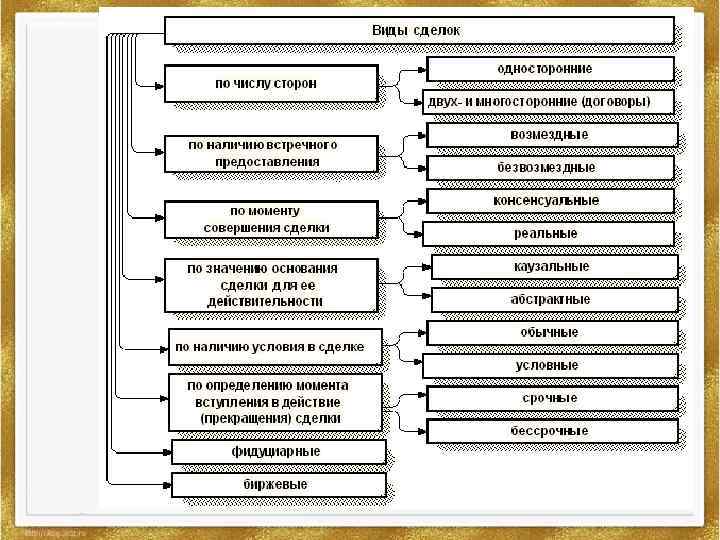 2. Виды сделок 