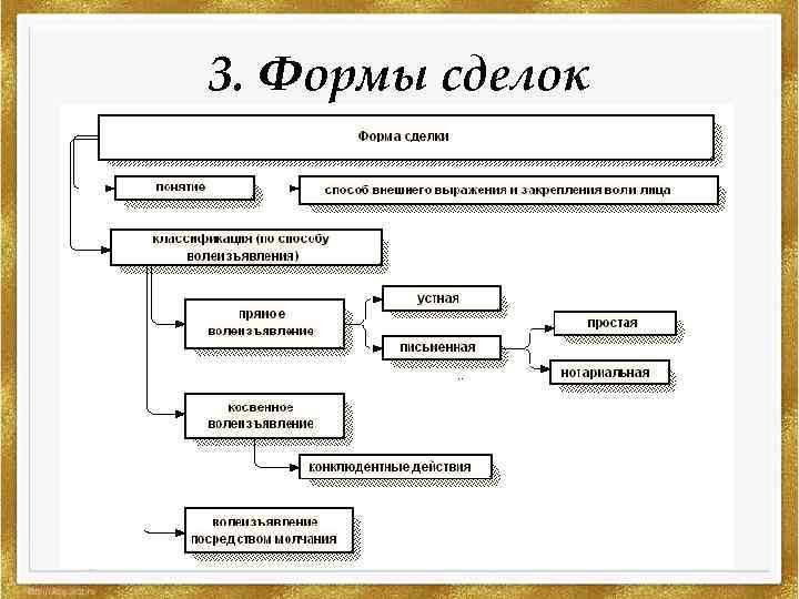 3. Формы сделок 