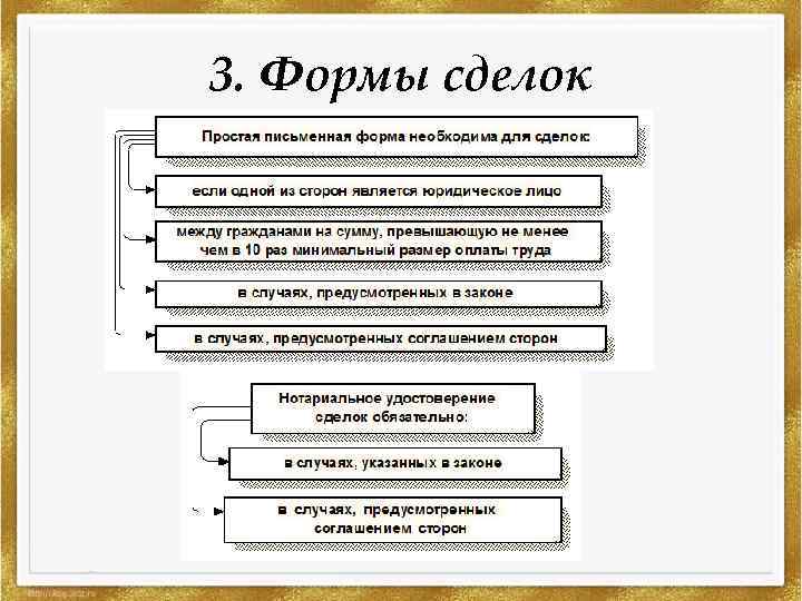 3. Формы сделок 