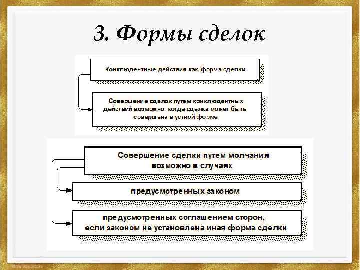 3. Формы сделок 