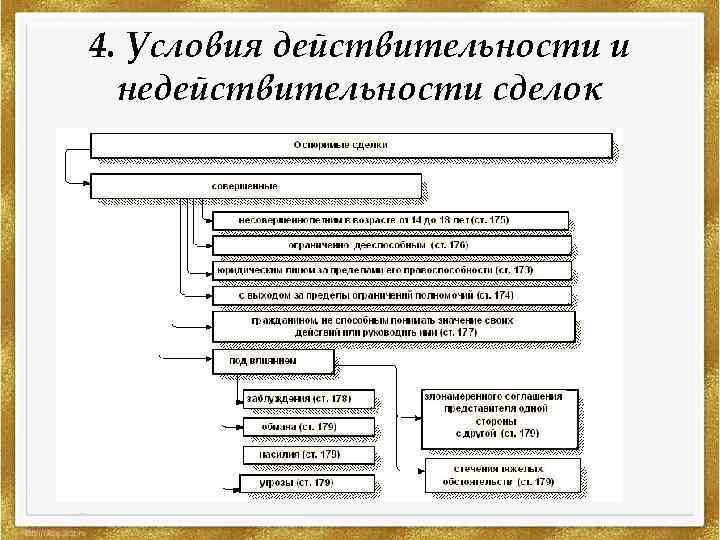4. Условия действительности и недействительности сделок 