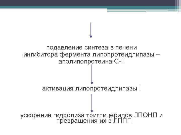 подавление синтеза в печени ингибитора фермента липопротеидлипазы – аполипопротеина С-II активация липопротеидлипазы I ускорение