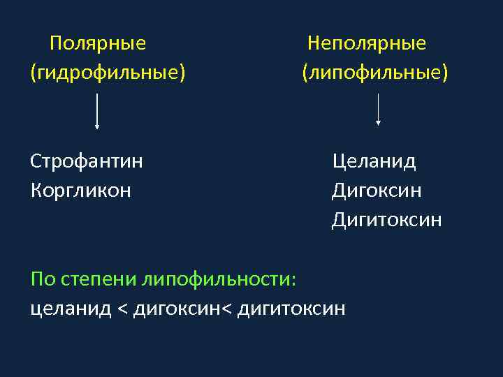 Полярные (гидрофильные) Строфантин Коргликон Неполярные (липофильные) Целанид Дигоксин Дигитоксин По степени липофильности: целанид <