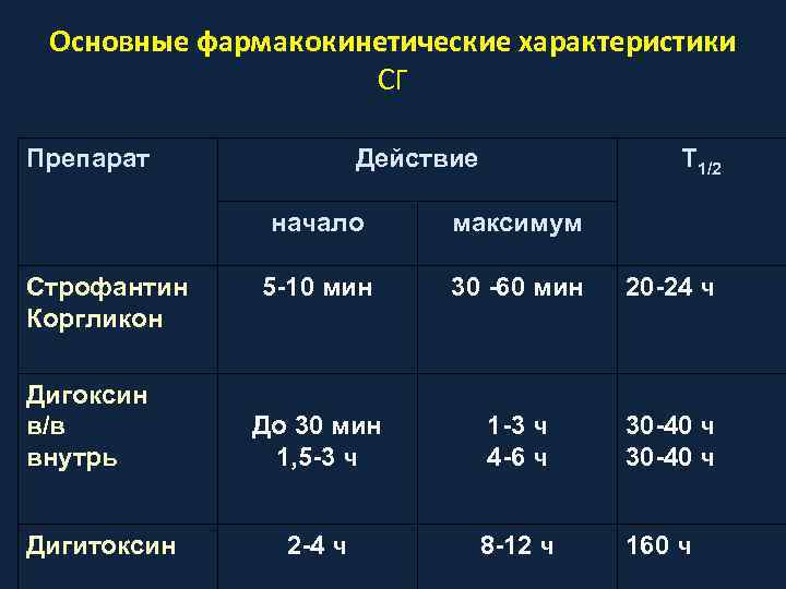 Дигоксин схема приема 5 2