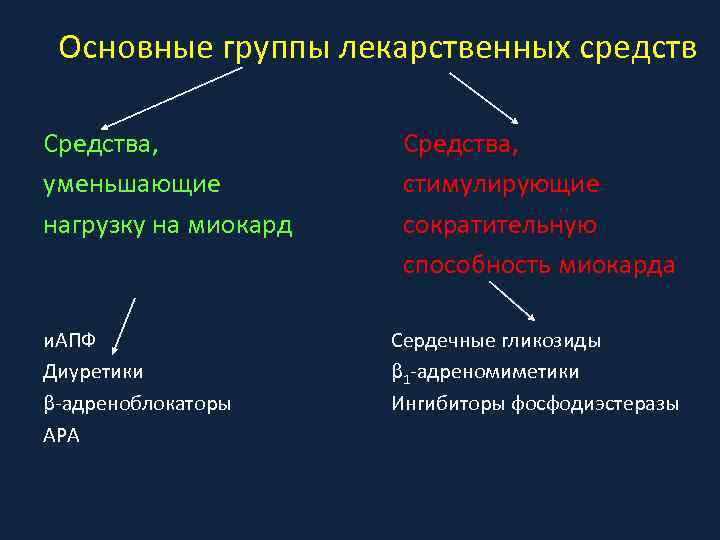 Основные группы лекарственных средств Средства, уменьшающие нагрузку на миокард и. АПФ Диуретики β-адреноблокаторы АРА