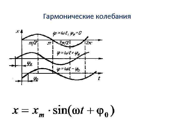 Гармонические колебания 