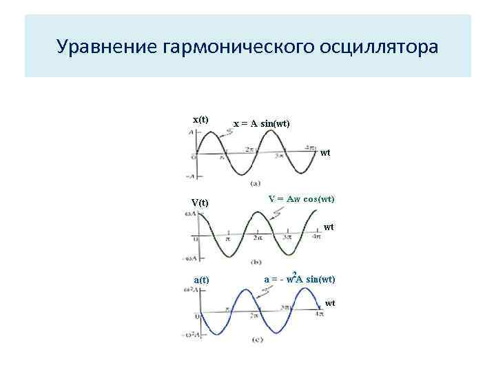 Уравнение гармонического осциллятора 