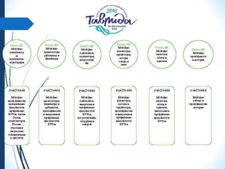 Смена № 1 Молодые композитор ы музыканты, хореографы Смена № 2 Молодые архитекторы урбанисты